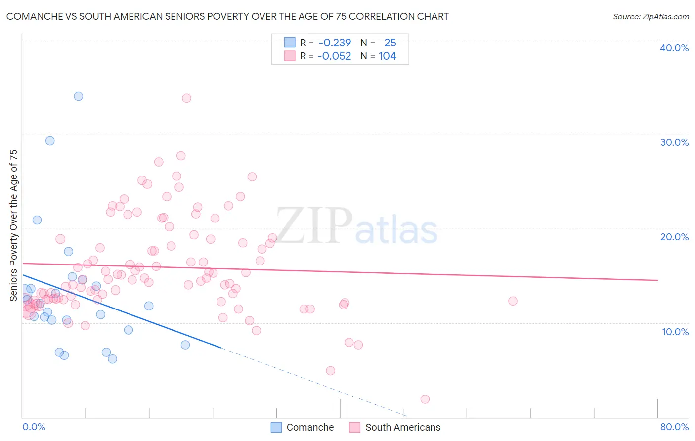 Comanche vs South American Seniors Poverty Over the Age of 75