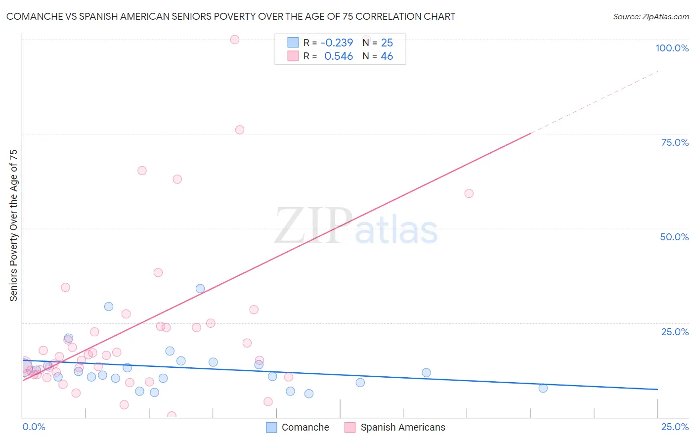 Comanche vs Spanish American Seniors Poverty Over the Age of 75