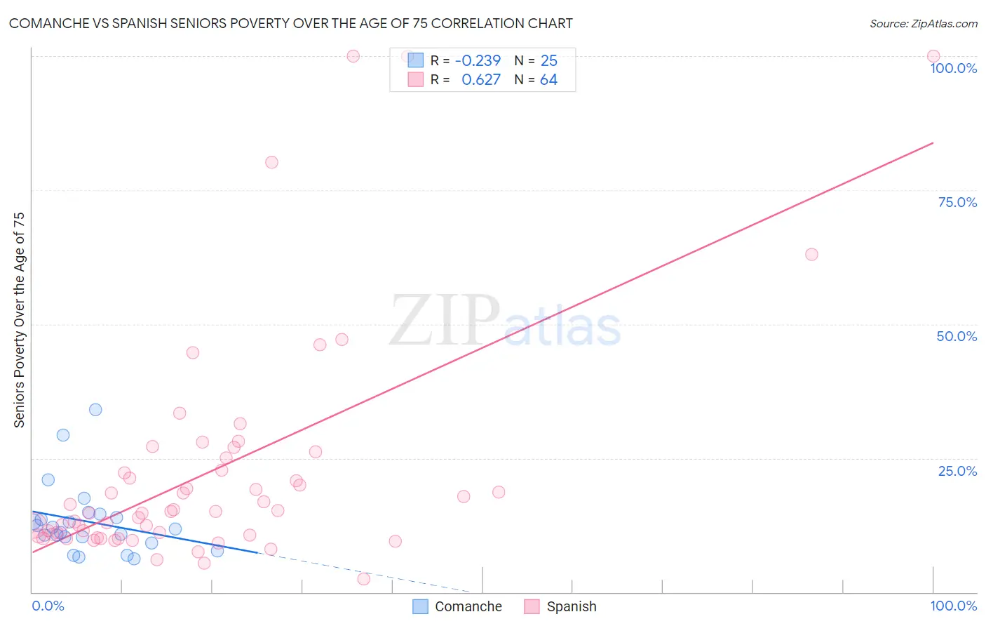 Comanche vs Spanish Seniors Poverty Over the Age of 75
