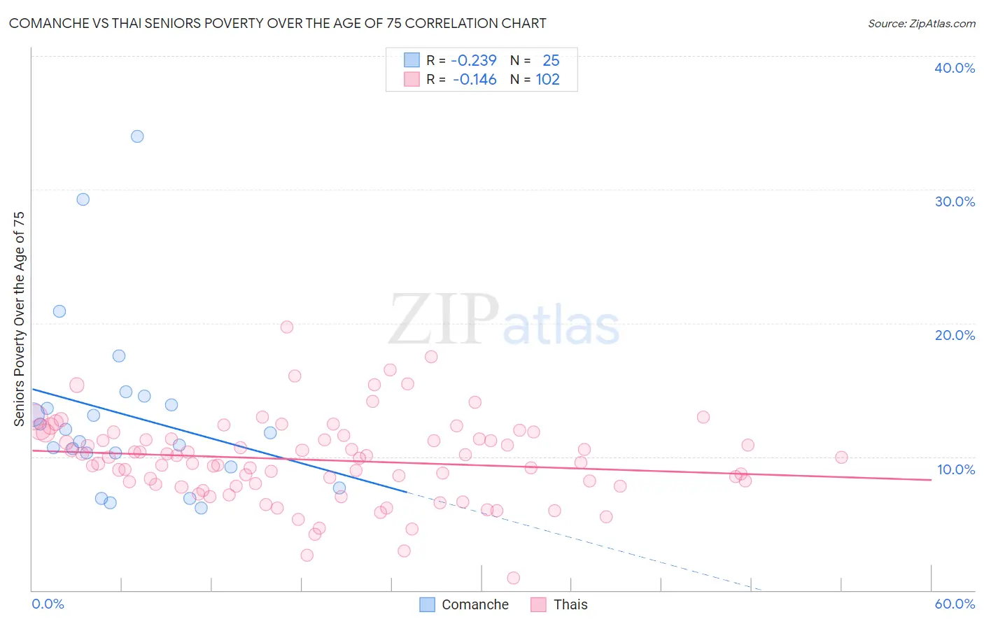 Comanche vs Thai Seniors Poverty Over the Age of 75