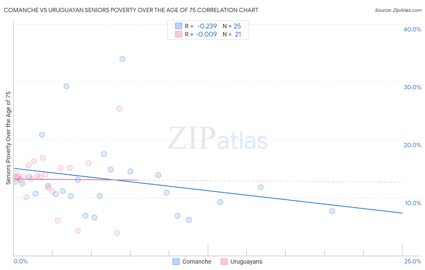Comanche vs Uruguayan Seniors Poverty Over the Age of 75