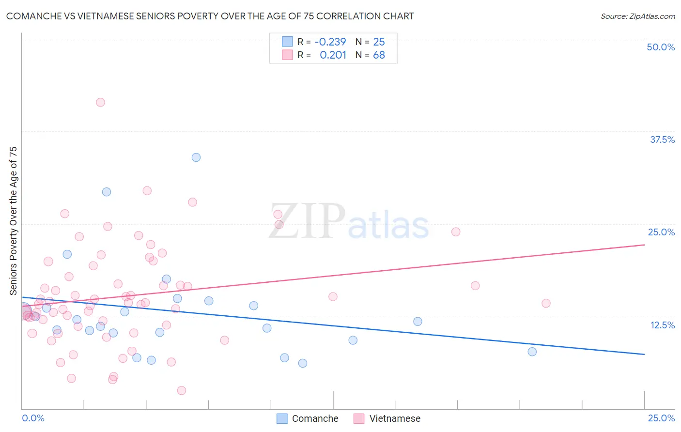 Comanche vs Vietnamese Seniors Poverty Over the Age of 75