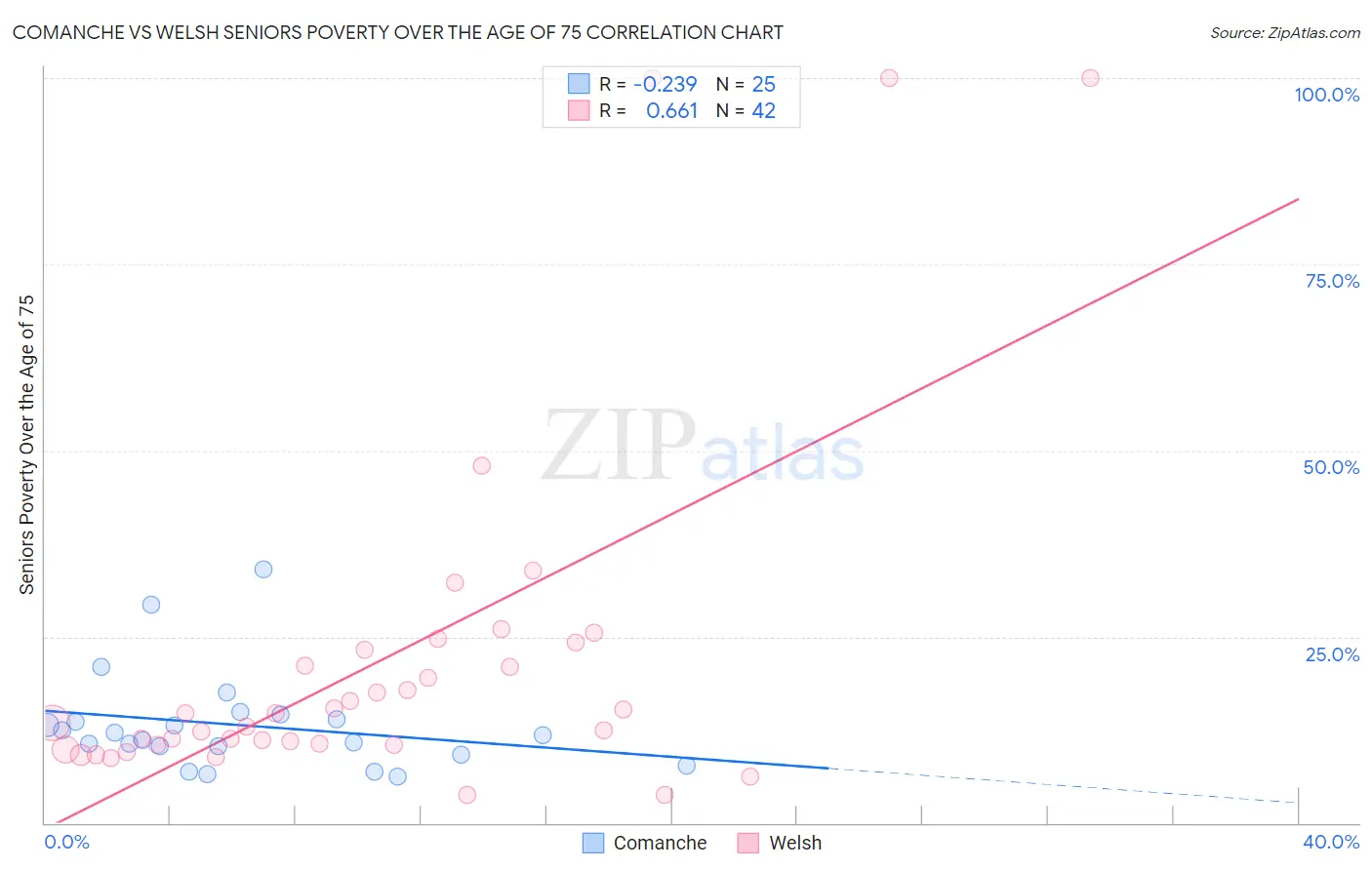 Comanche vs Welsh Seniors Poverty Over the Age of 75