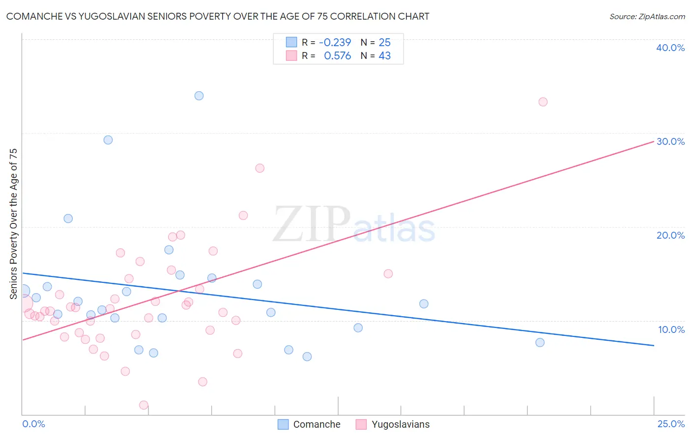 Comanche vs Yugoslavian Seniors Poverty Over the Age of 75