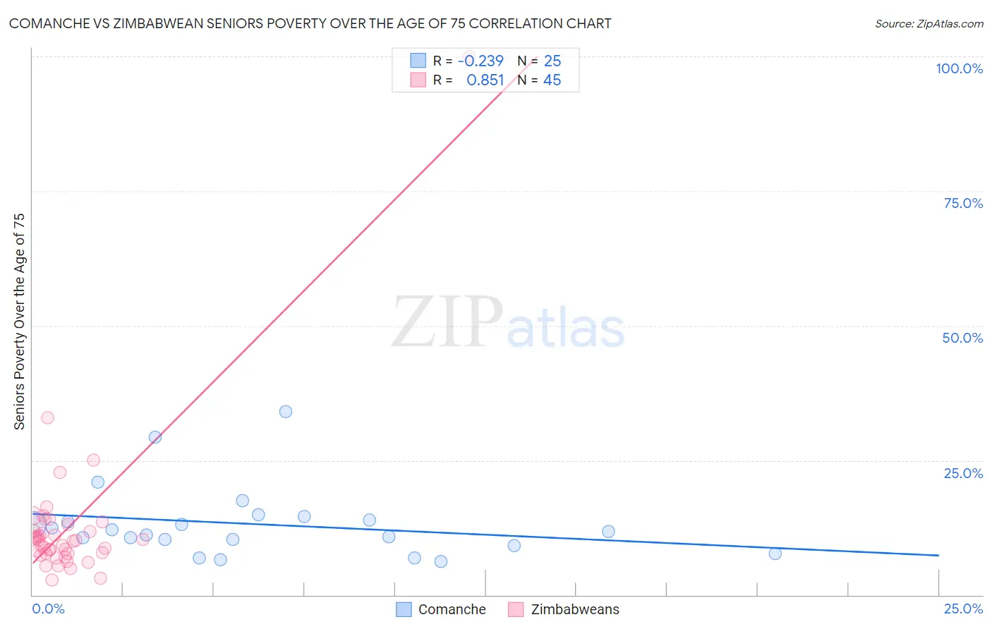 Comanche vs Zimbabwean Seniors Poverty Over the Age of 75
