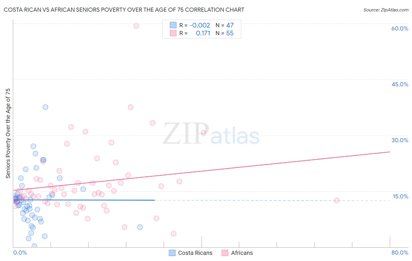 Costa Rican vs African Seniors Poverty Over the Age of 75