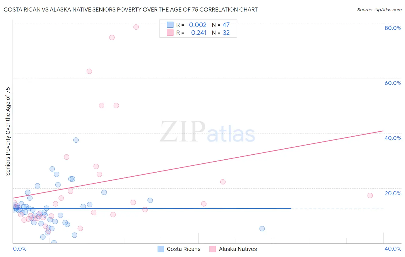 Costa Rican vs Alaska Native Seniors Poverty Over the Age of 75