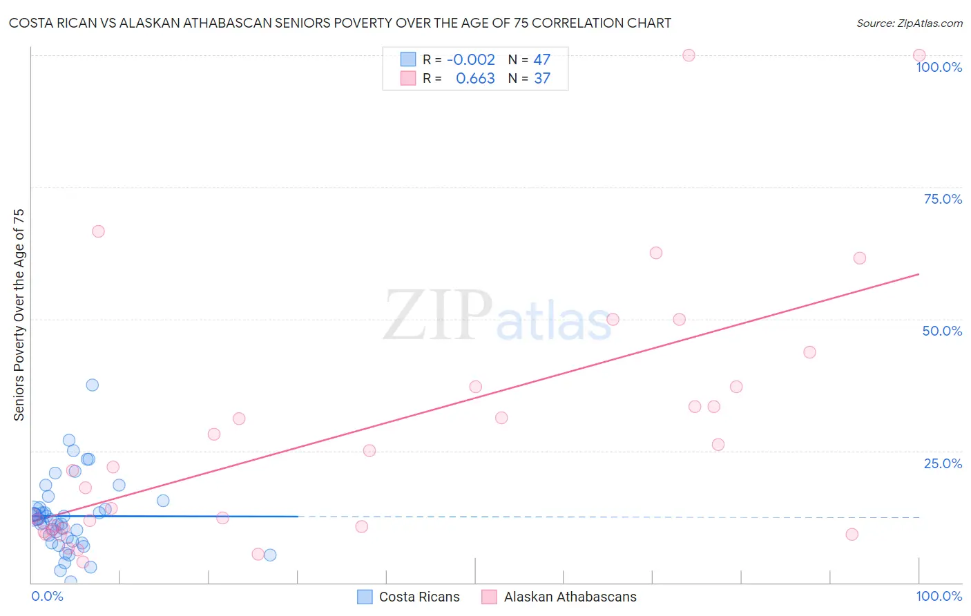 Costa Rican vs Alaskan Athabascan Seniors Poverty Over the Age of 75