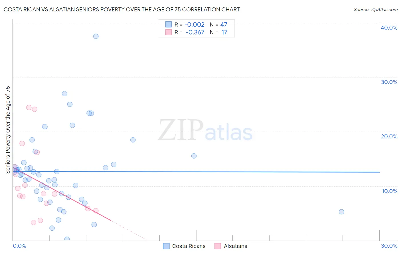 Costa Rican vs Alsatian Seniors Poverty Over the Age of 75