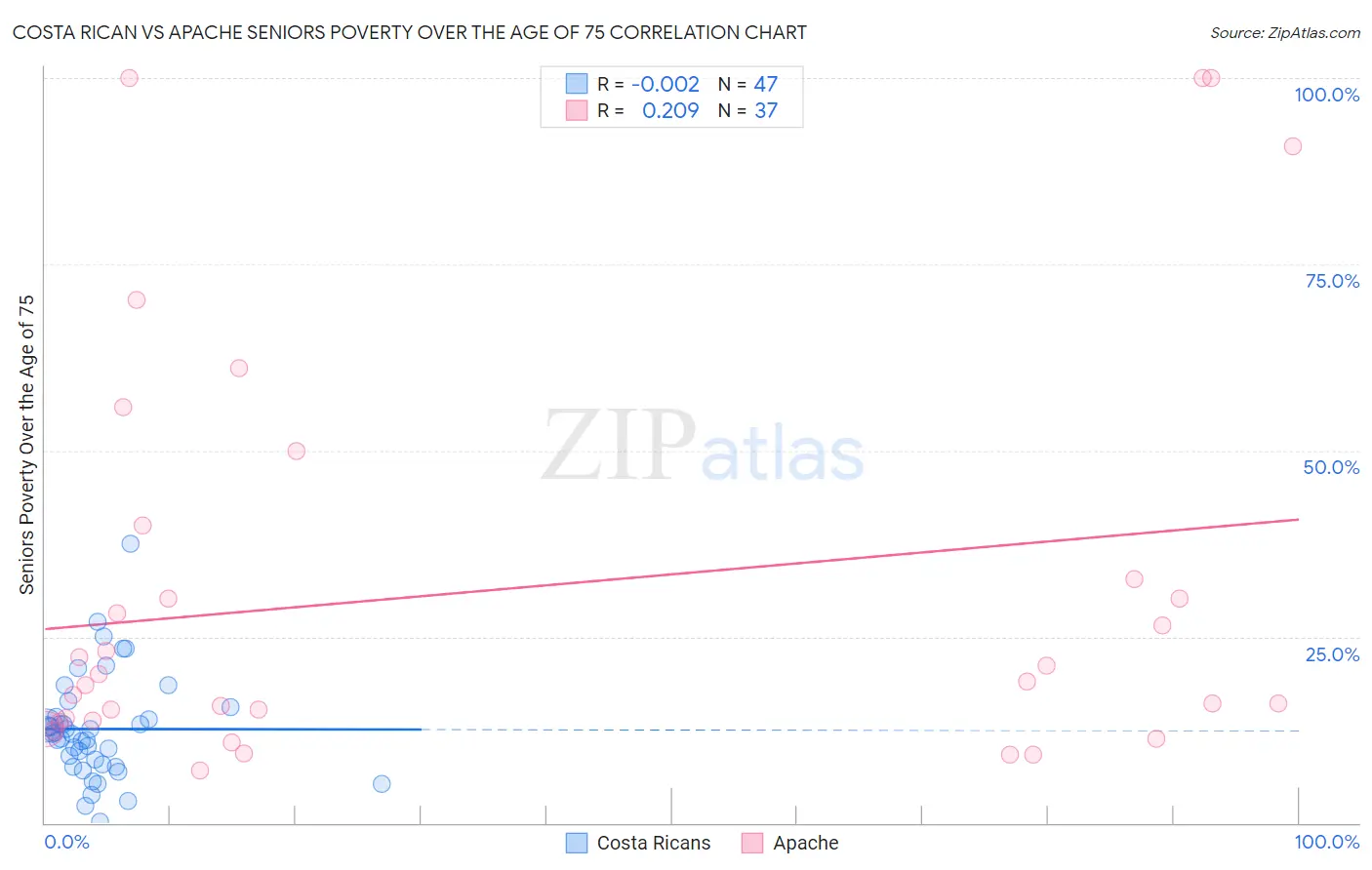 Costa Rican vs Apache Seniors Poverty Over the Age of 75