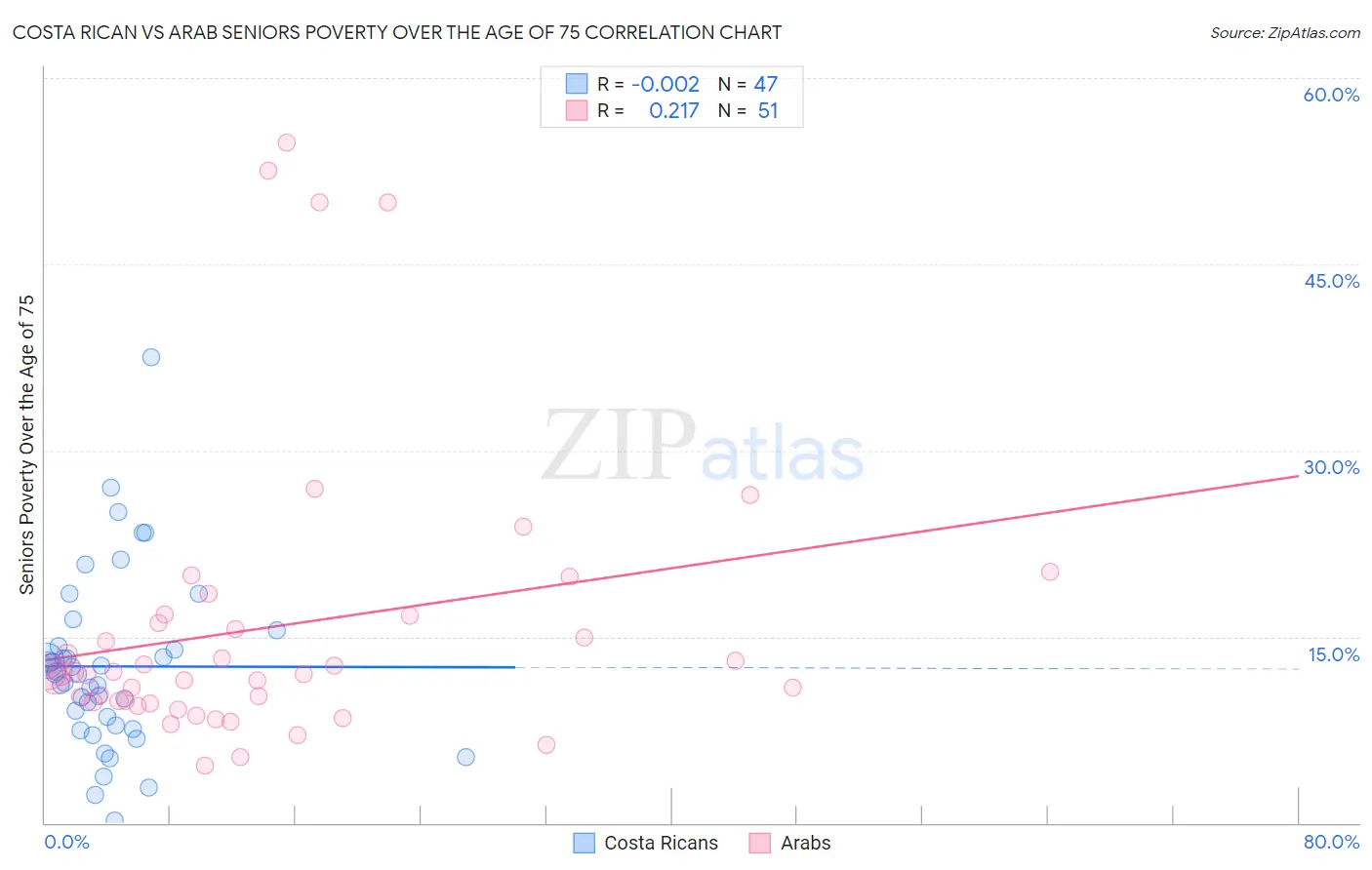 Costa Rican vs Arab Seniors Poverty Over the Age of 75