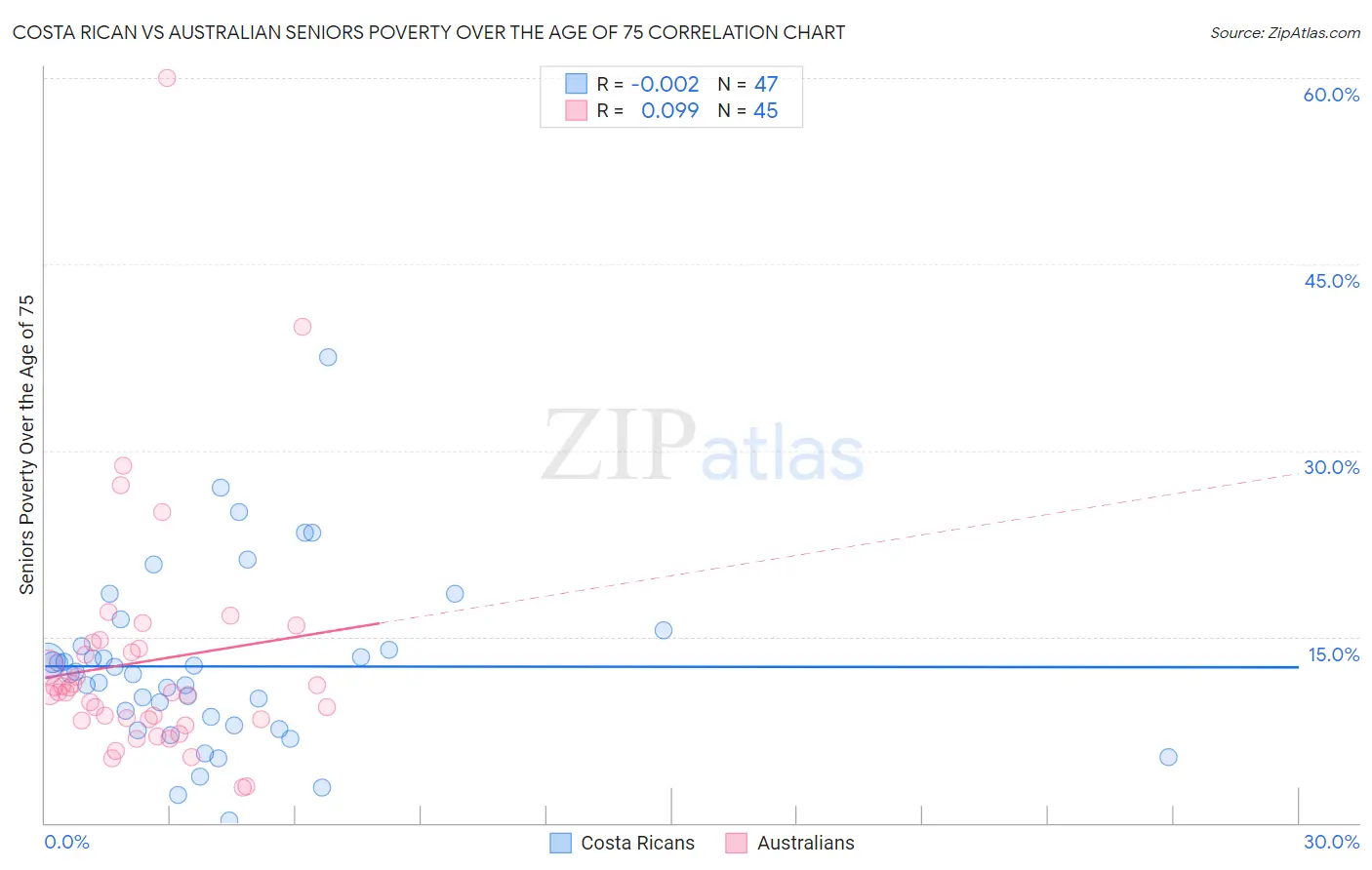 Costa Rican vs Australian Seniors Poverty Over the Age of 75