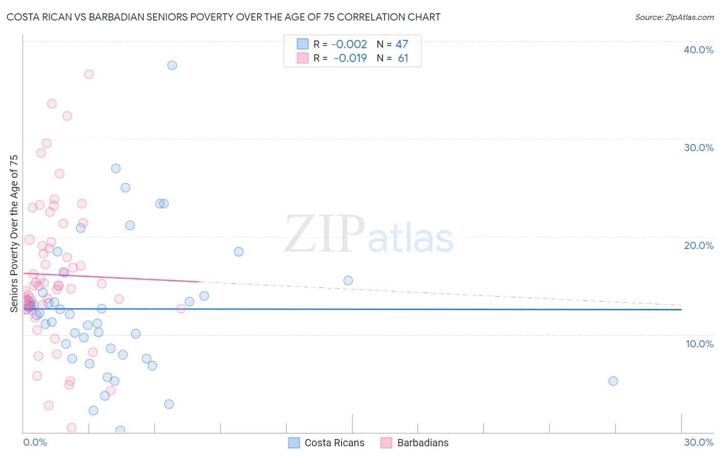 Costa Rican vs Barbadian Seniors Poverty Over the Age of 75