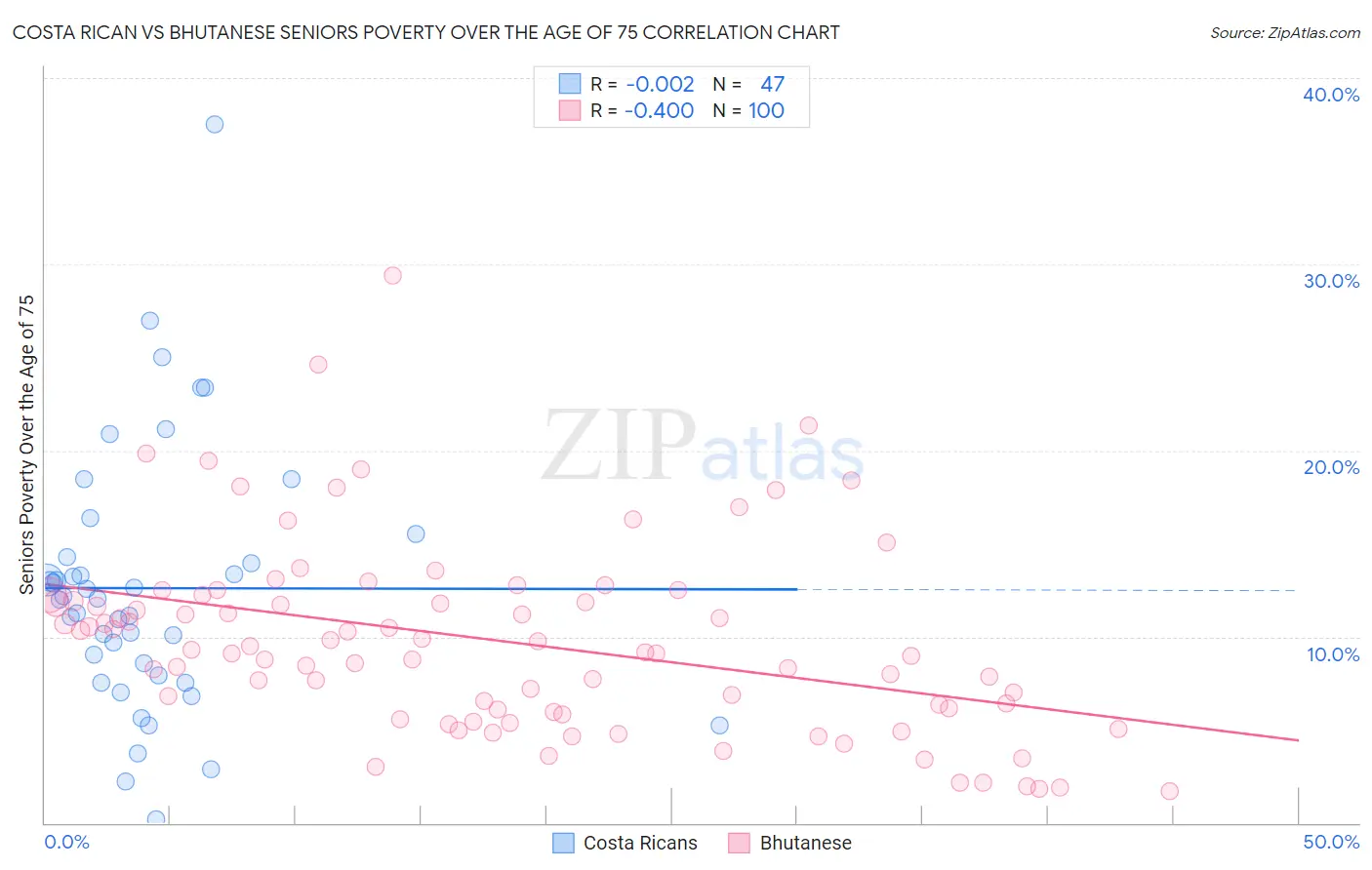 Costa Rican vs Bhutanese Seniors Poverty Over the Age of 75