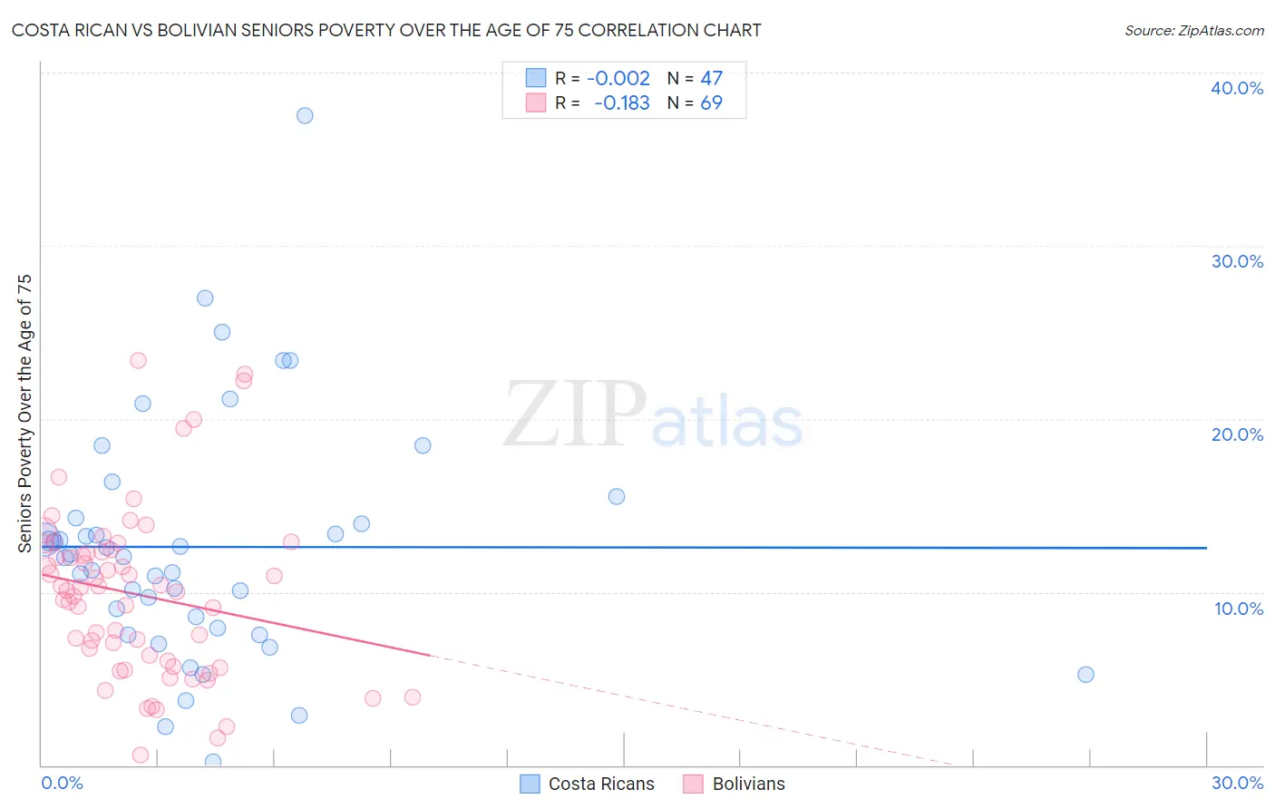 Costa Rican vs Bolivian Seniors Poverty Over the Age of 75