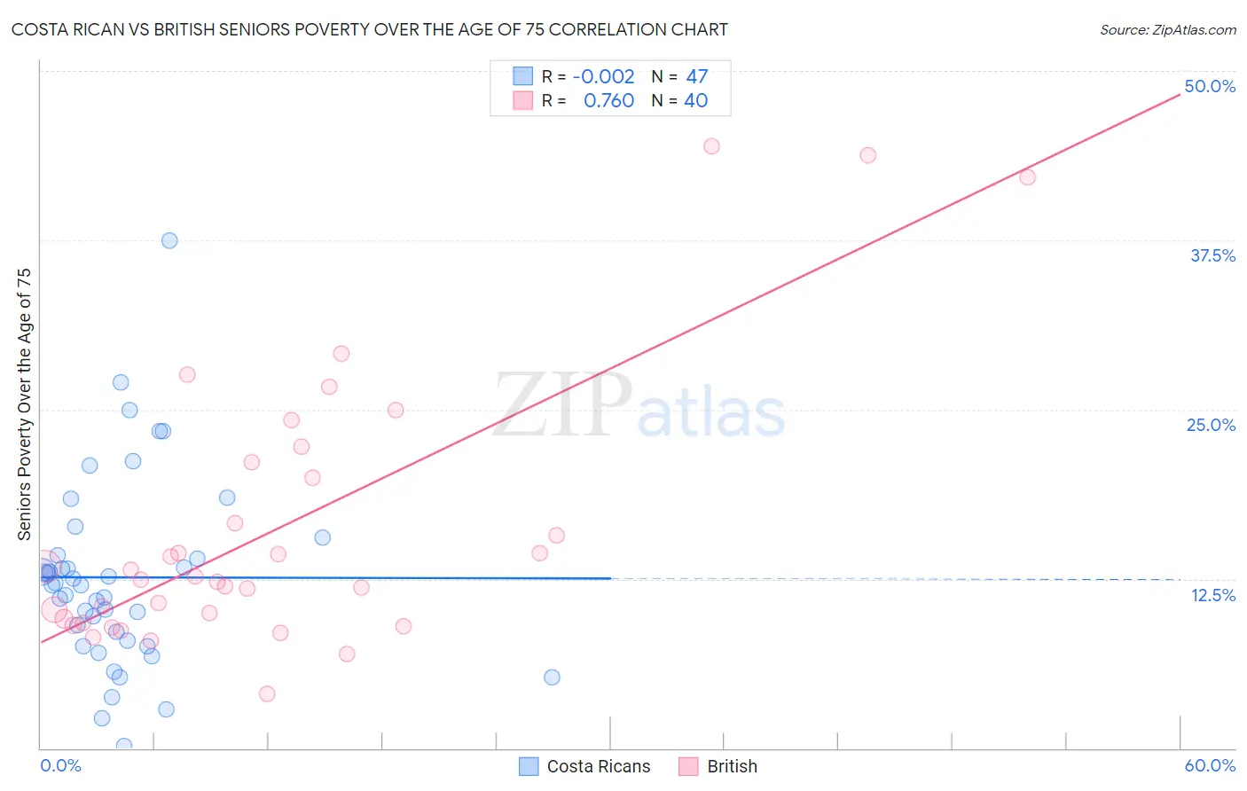 Costa Rican vs British Seniors Poverty Over the Age of 75