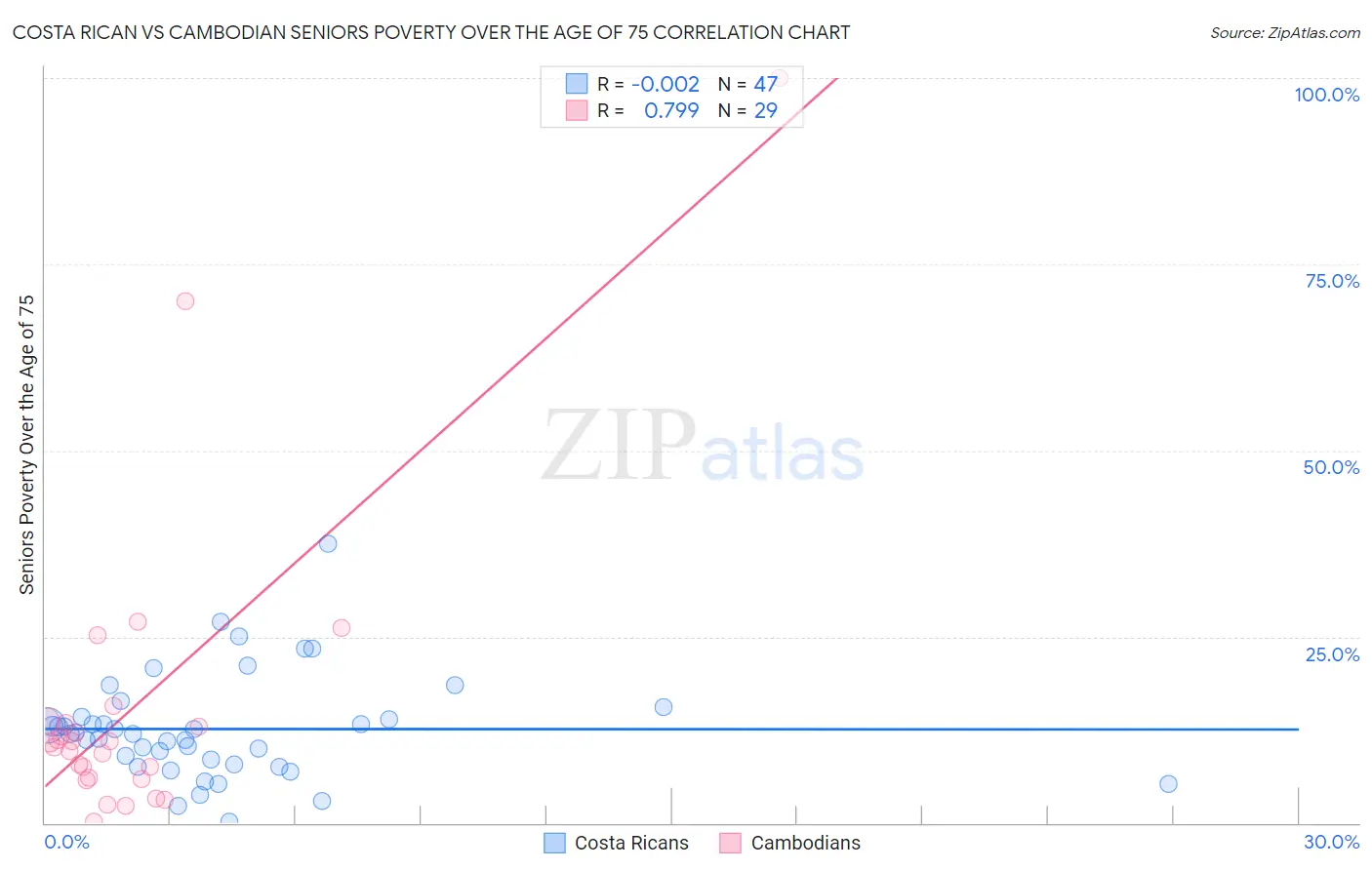 Costa Rican vs Cambodian Seniors Poverty Over the Age of 75