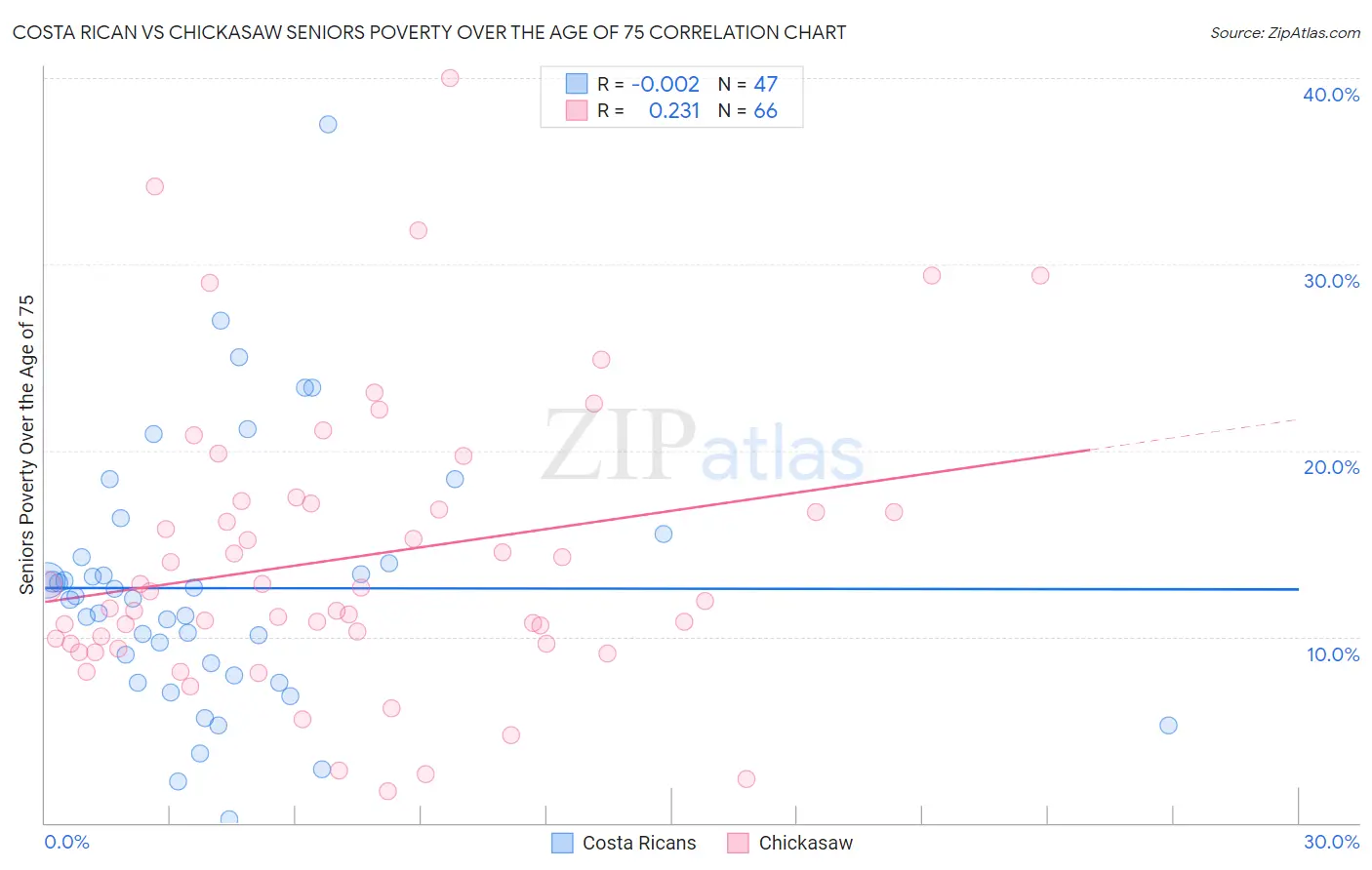 Costa Rican vs Chickasaw Seniors Poverty Over the Age of 75