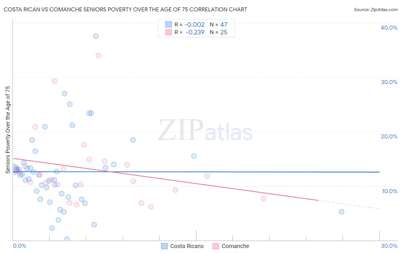 Costa Rican vs Comanche Seniors Poverty Over the Age of 75