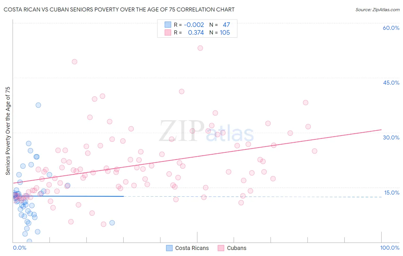 Costa Rican vs Cuban Seniors Poverty Over the Age of 75