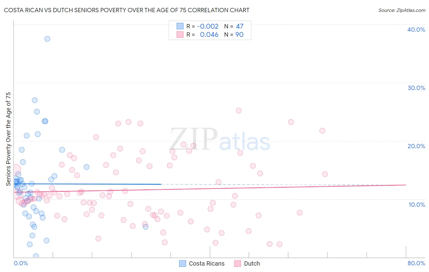Costa Rican vs Dutch Seniors Poverty Over the Age of 75