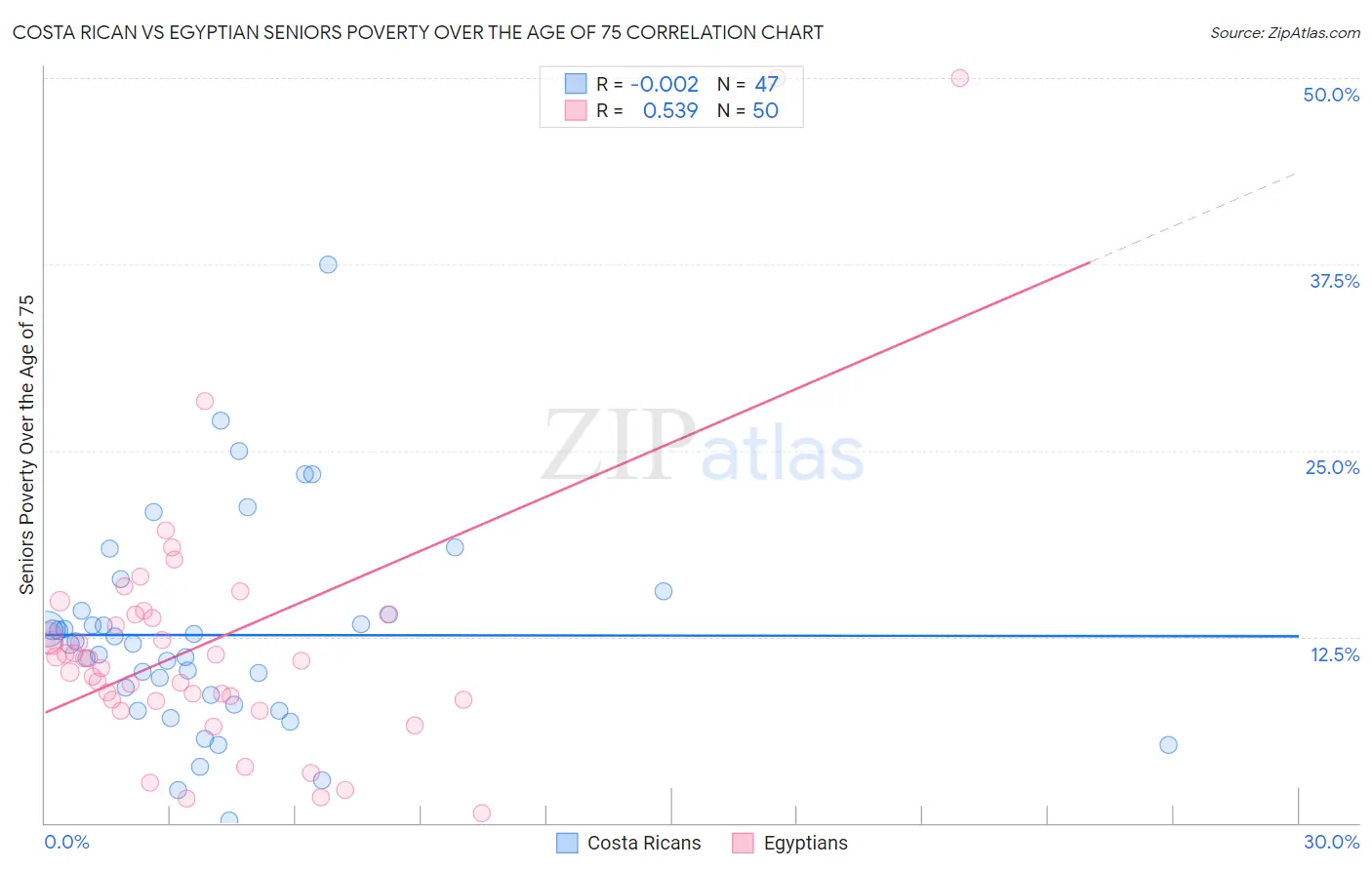 Costa Rican vs Egyptian Seniors Poverty Over the Age of 75