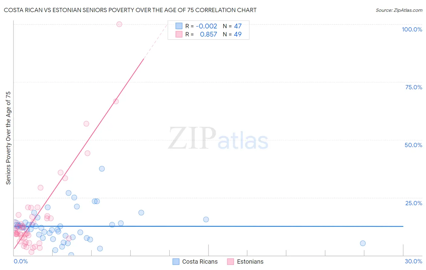 Costa Rican vs Estonian Seniors Poverty Over the Age of 75
