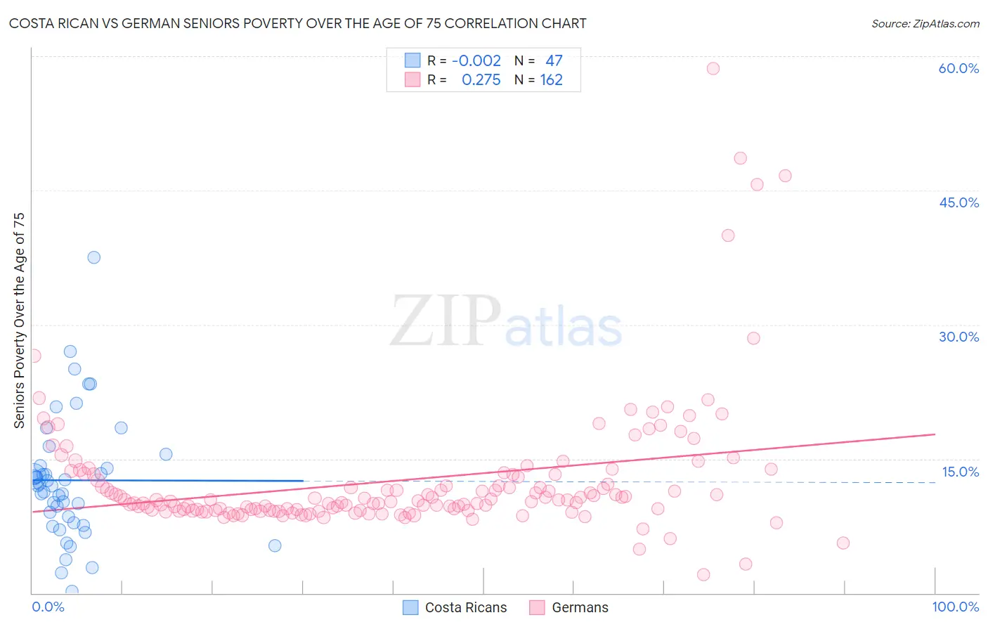 Costa Rican vs German Seniors Poverty Over the Age of 75