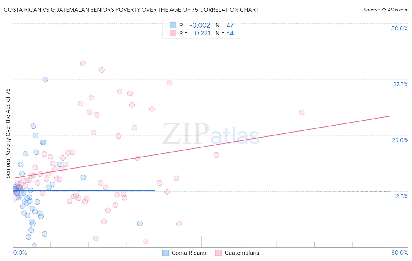 Costa Rican vs Guatemalan Seniors Poverty Over the Age of 75