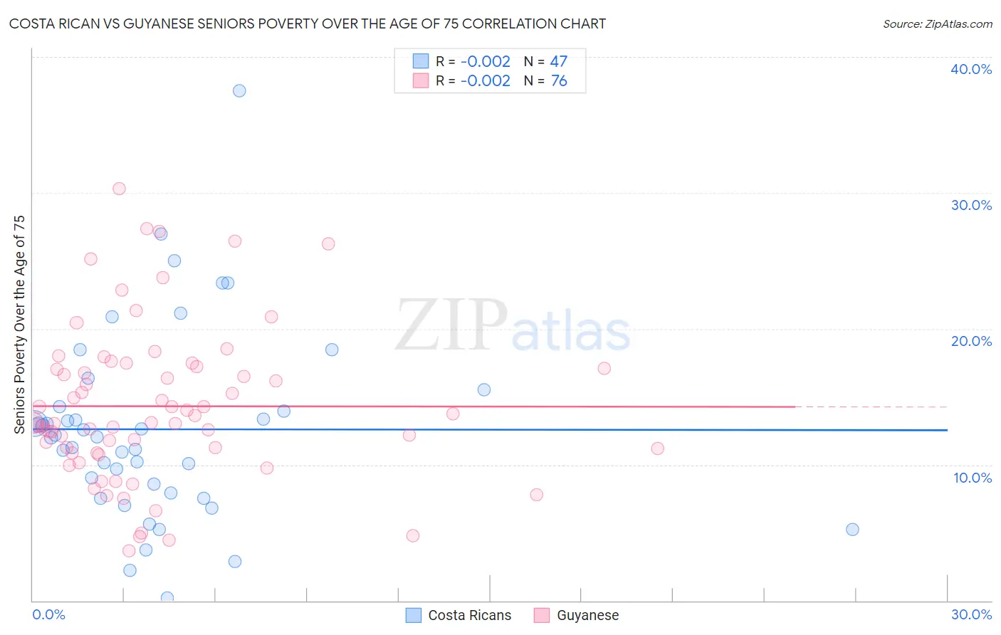 Costa Rican vs Guyanese Seniors Poverty Over the Age of 75