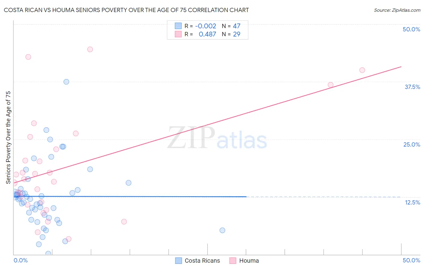 Costa Rican vs Houma Seniors Poverty Over the Age of 75