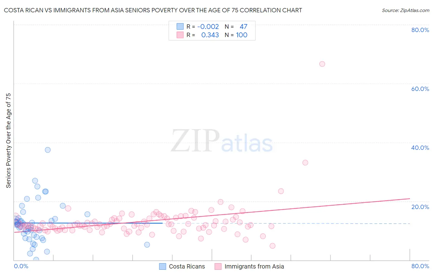 Costa Rican vs Immigrants from Asia Seniors Poverty Over the Age of 75