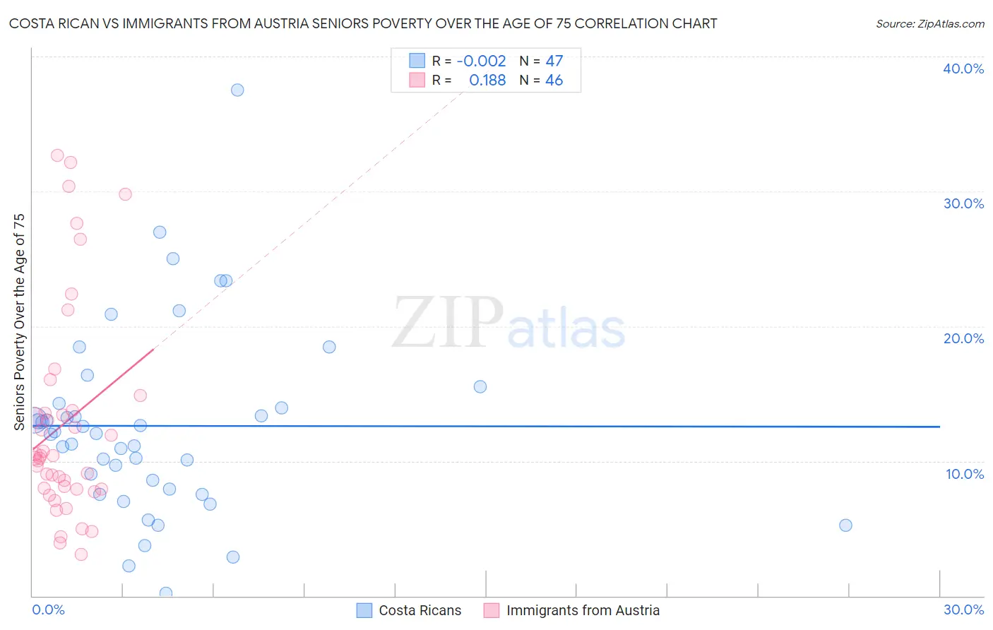 Costa Rican vs Immigrants from Austria Seniors Poverty Over the Age of 75