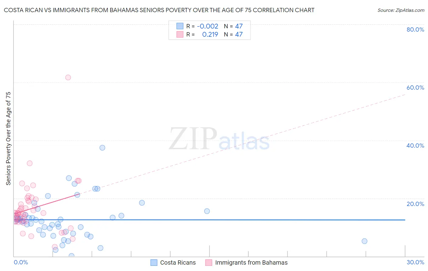 Costa Rican vs Immigrants from Bahamas Seniors Poverty Over the Age of 75
