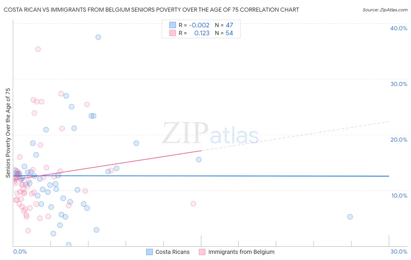 Costa Rican vs Immigrants from Belgium Seniors Poverty Over the Age of 75