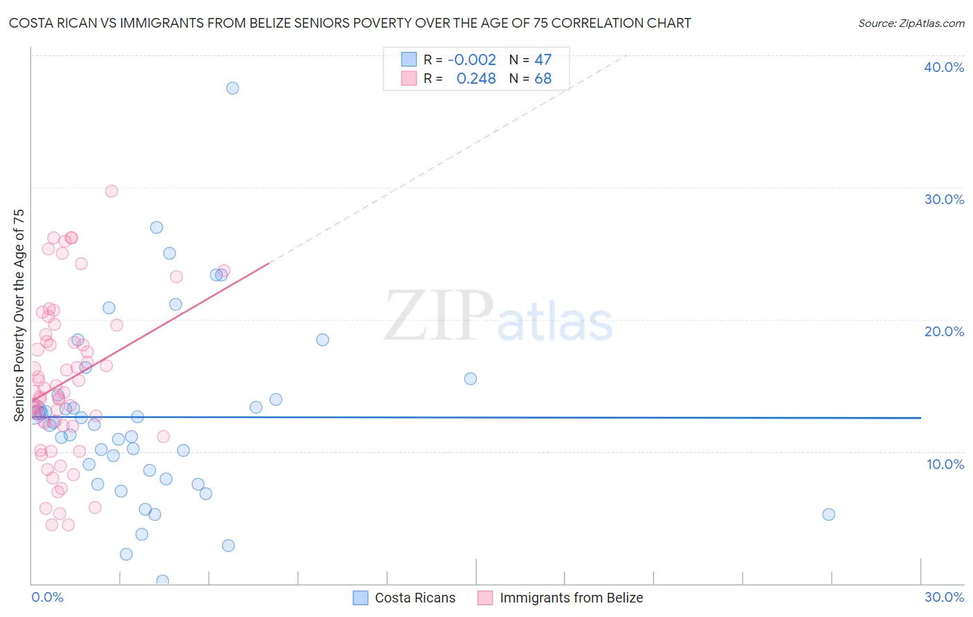 Costa Rican vs Immigrants from Belize Seniors Poverty Over the Age of 75