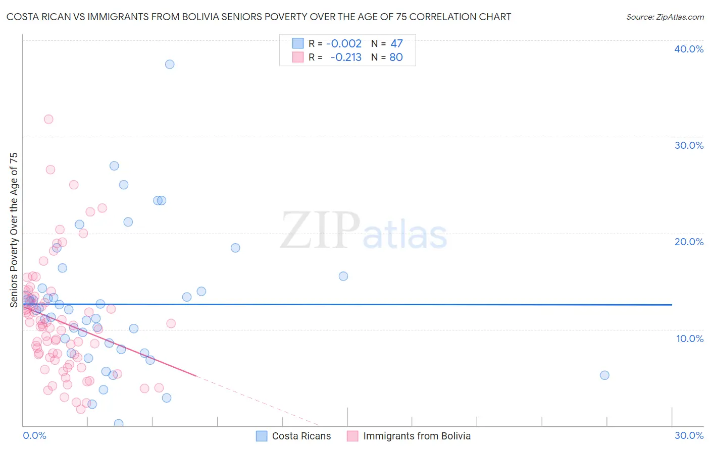 Costa Rican vs Immigrants from Bolivia Seniors Poverty Over the Age of 75