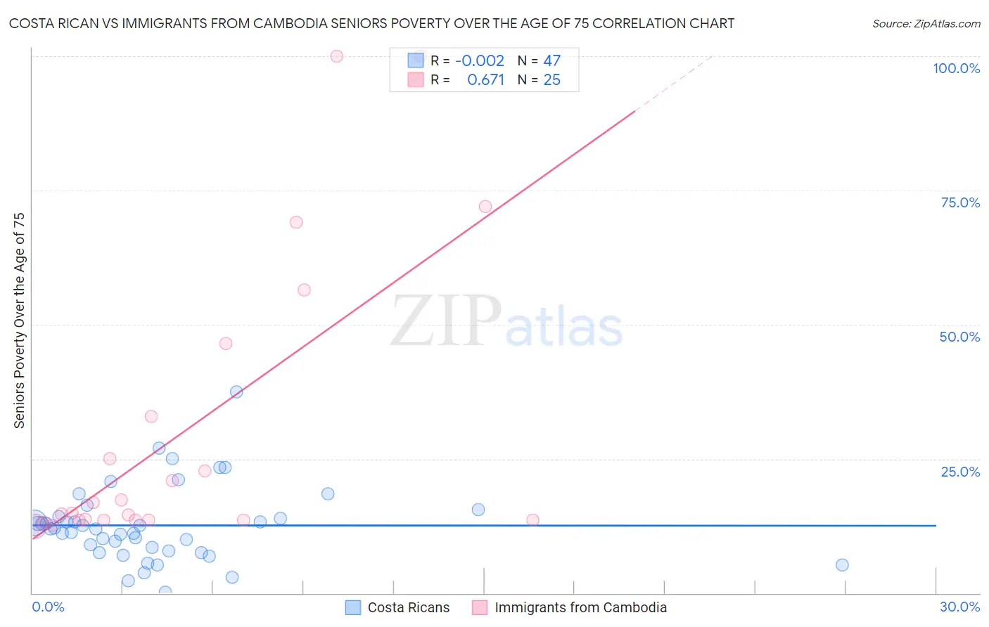 Costa Rican vs Immigrants from Cambodia Seniors Poverty Over the Age of 75