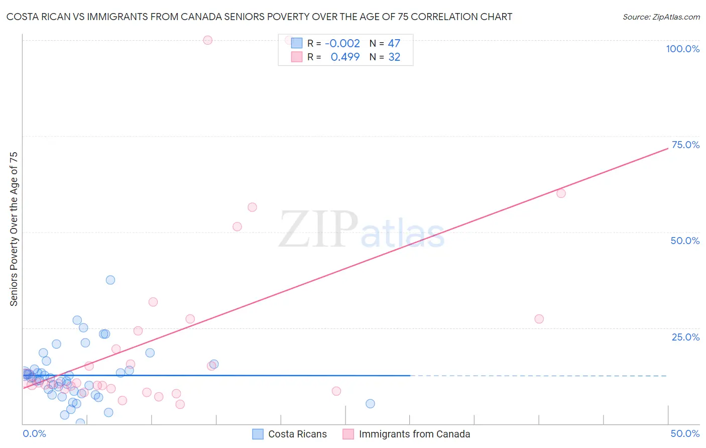 Costa Rican vs Immigrants from Canada Seniors Poverty Over the Age of 75