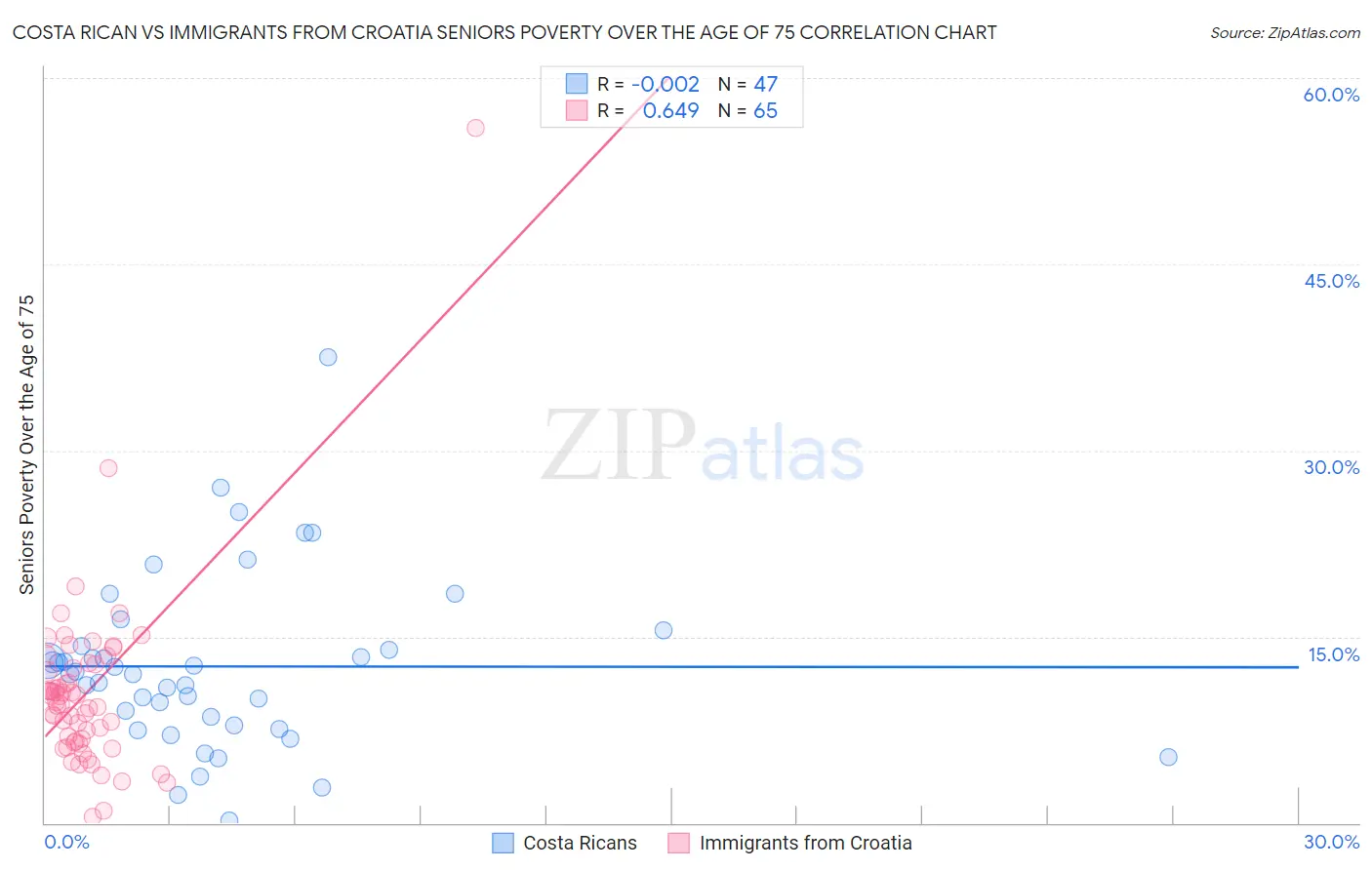 Costa Rican vs Immigrants from Croatia Seniors Poverty Over the Age of 75