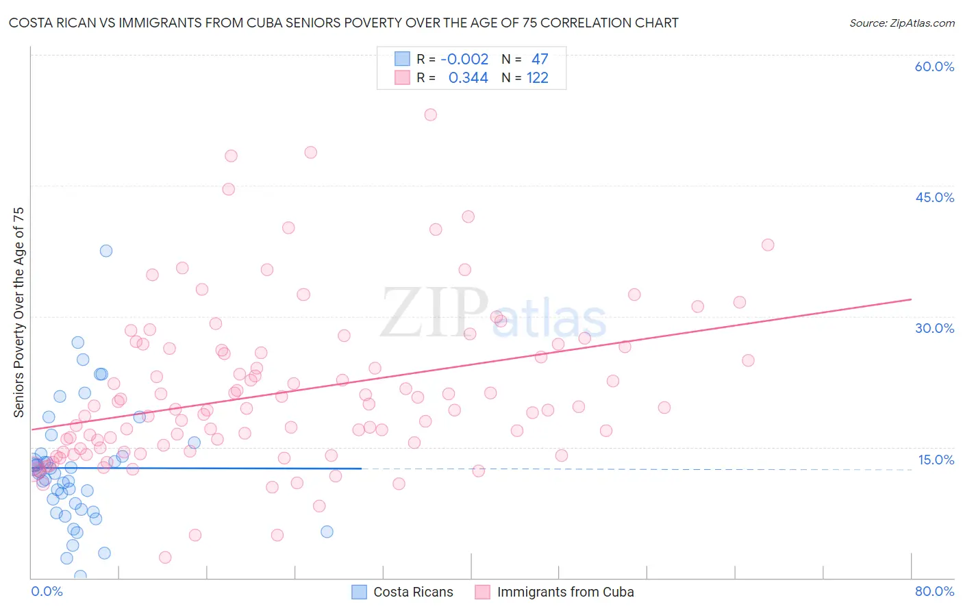 Costa Rican vs Immigrants from Cuba Seniors Poverty Over the Age of 75