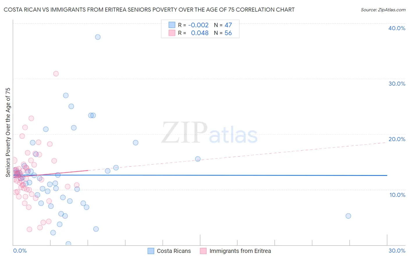 Costa Rican vs Immigrants from Eritrea Seniors Poverty Over the Age of 75