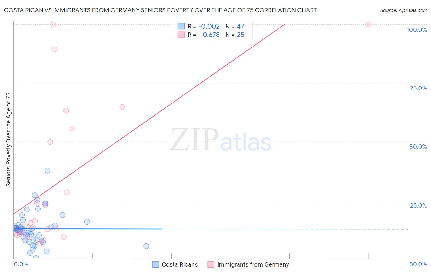 Costa Rican vs Immigrants from Germany Seniors Poverty Over the Age of 75