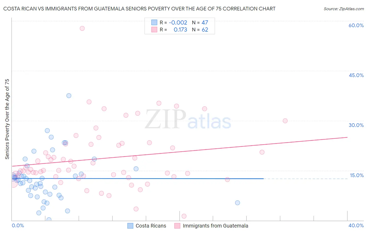 Costa Rican vs Immigrants from Guatemala Seniors Poverty Over the Age of 75