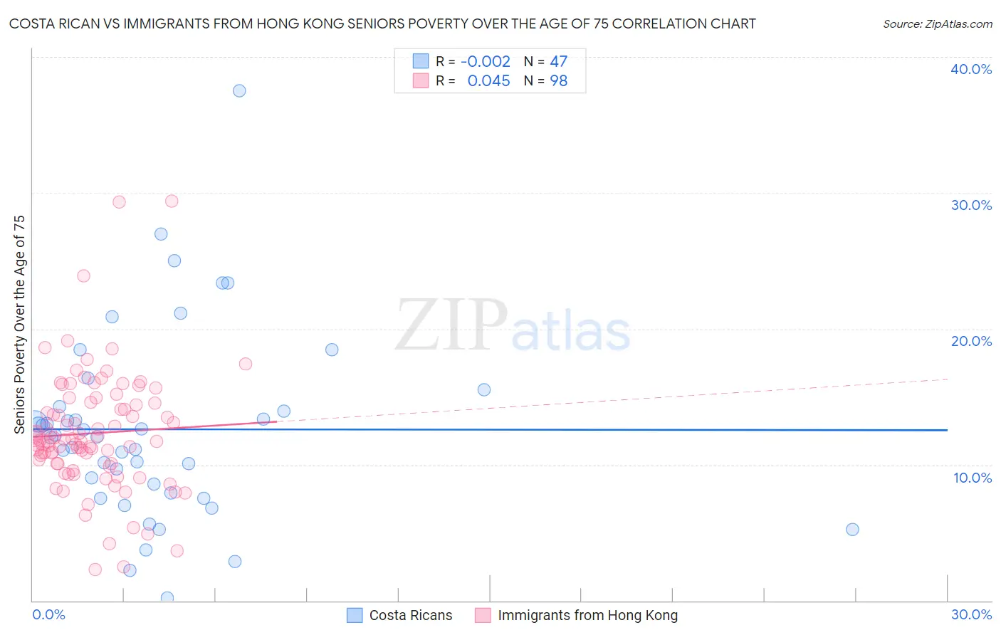 Costa Rican vs Immigrants from Hong Kong Seniors Poverty Over the Age of 75