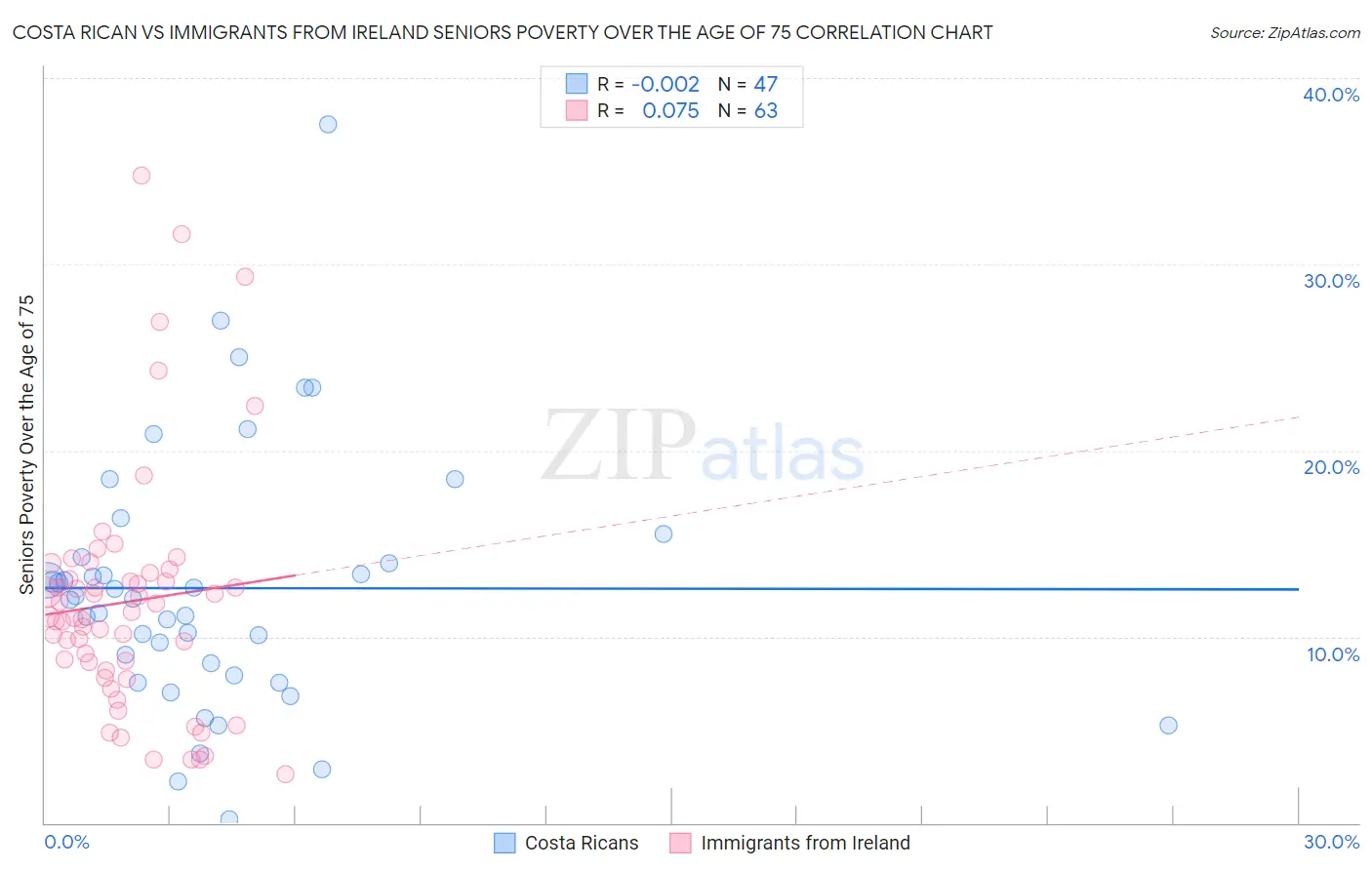 Costa Rican vs Immigrants from Ireland Seniors Poverty Over the Age of 75