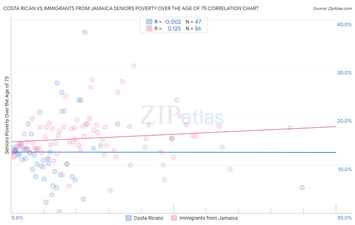 Costa Rican vs Immigrants from Jamaica Seniors Poverty Over the Age of 75