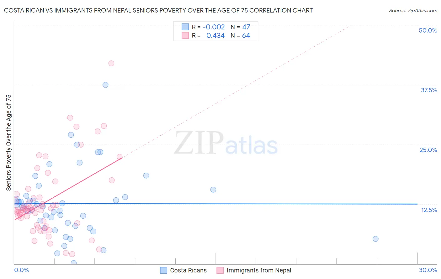 Costa Rican vs Immigrants from Nepal Seniors Poverty Over the Age of 75