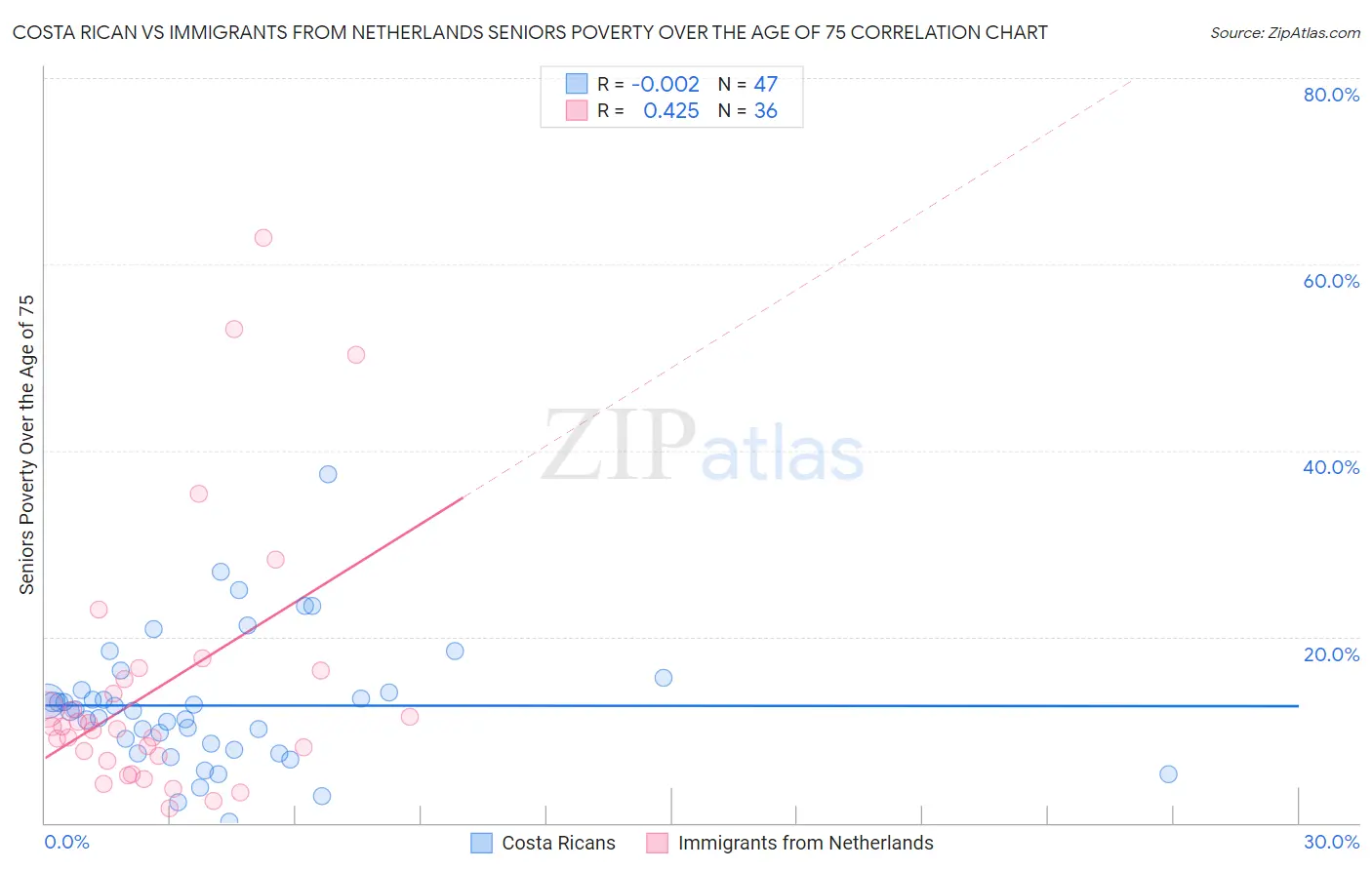 Costa Rican vs Immigrants from Netherlands Seniors Poverty Over the Age of 75