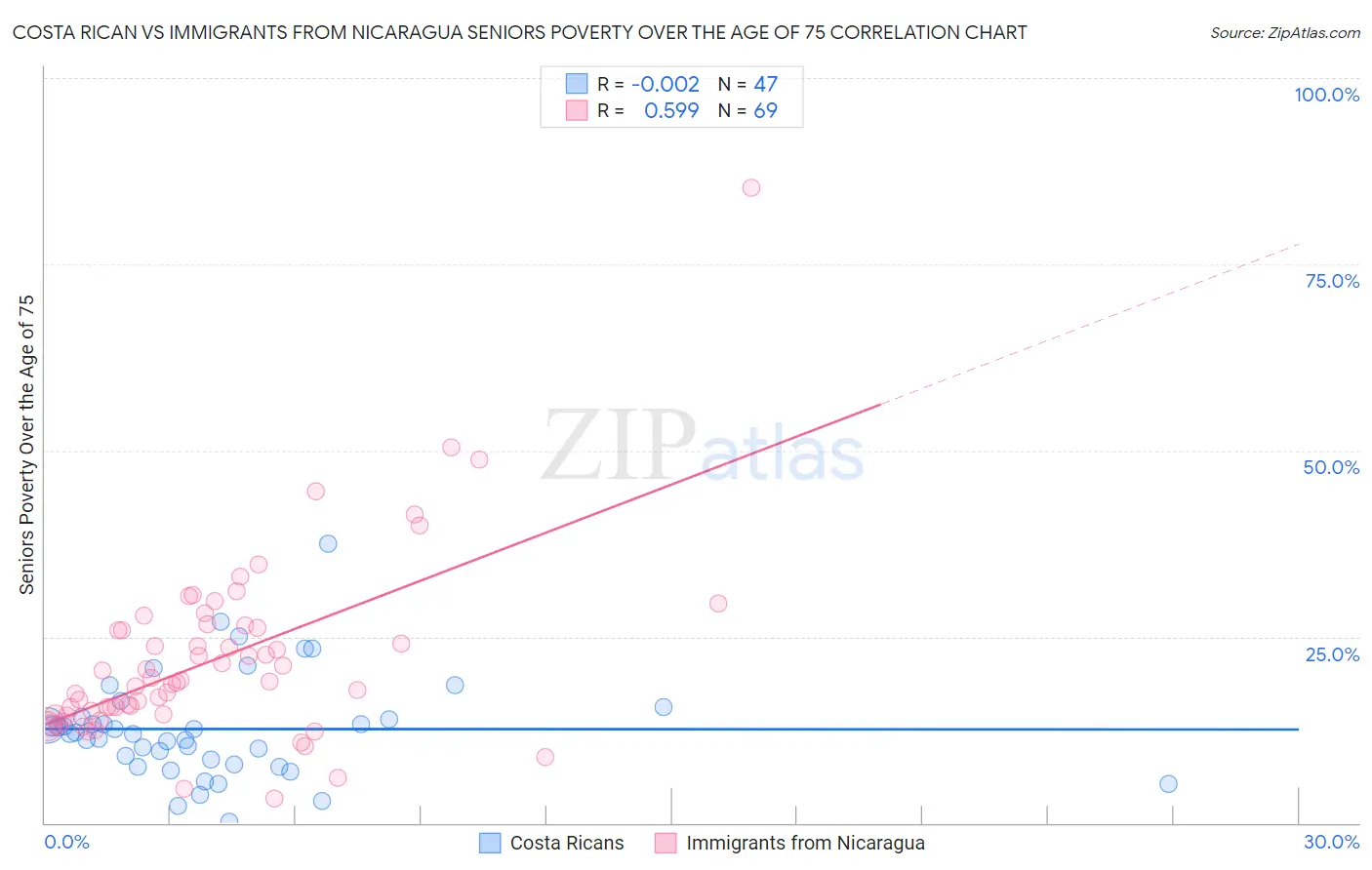 Costa Rican vs Immigrants from Nicaragua Seniors Poverty Over the Age of 75
